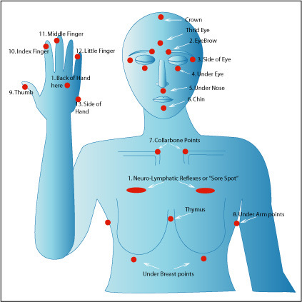 Eft Tapping Chart